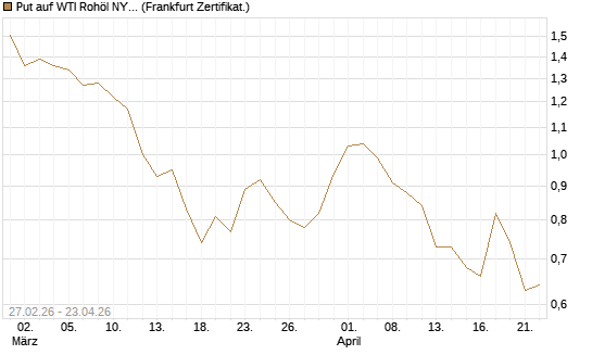 Put auf WTI Rohöl NYMEX 09/26 [BNP Paribas Emissions- und Handelsges.] Chart