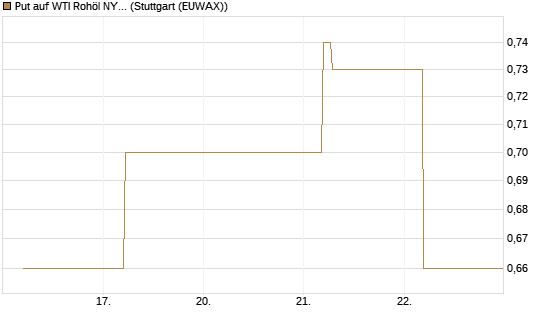 Put auf WTI Rohöl NYMEX 09/26 [BNP Paribas Emissions- und Handelsges.] Chart