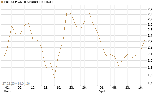 Put auf E.ON [DZ BANK AG] Chart