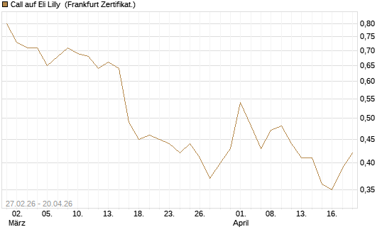 Call auf Eli Lilly [DZ BANK AG] Chart