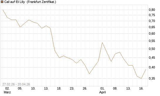 Call auf Eli Lilly [DZ BANK AG] Chart