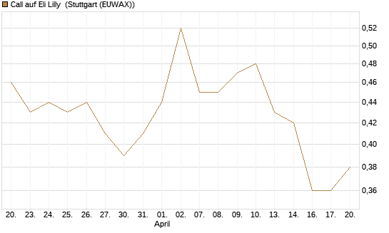 Call auf Eli Lilly [DZ BANK AG] Chart