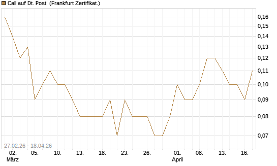 Call auf Dt. Post [DZ BANK AG] Chart