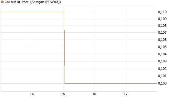 Call auf Dt. Post [DZ BANK AG] Chart