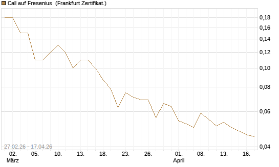 Call auf Fresenius [DZ BANK AG] Chart
