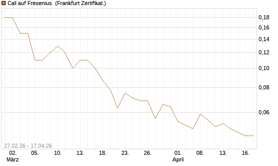 Call auf Fresenius [DZ BANK AG] Chart