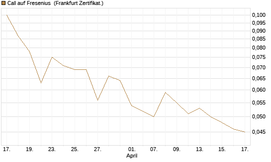 Call auf Fresenius [DZ BANK AG] Chart