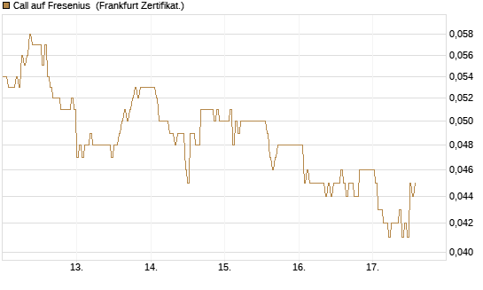 Call auf Fresenius [DZ BANK AG] Chart