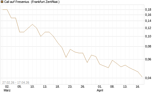 Call auf Fresenius [DZ BANK AG] Chart