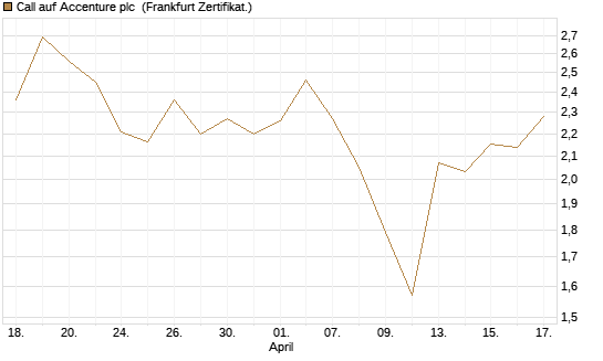 Call auf Accenture plc [BNP Paribas Emissions- und Handelsges.] Chart