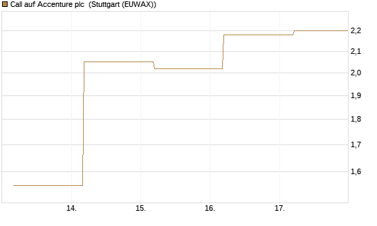 Call auf Accenture plc [BNP Paribas Emissions- und Handelsges.] Chart