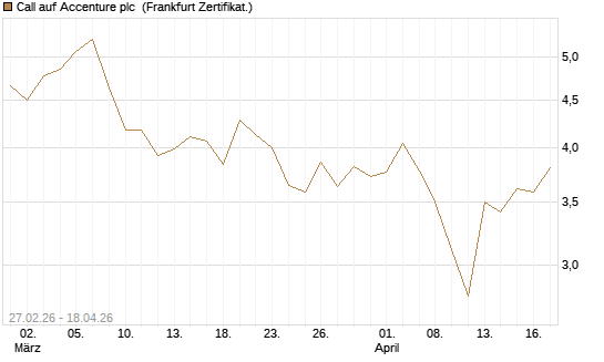 Call auf Accenture plc [BNP Paribas Emissions- und Handelsges.] Chart