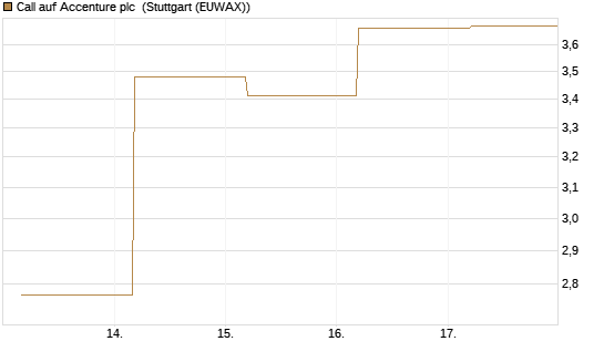 Call auf Accenture plc [BNP Paribas Emissions- und Handelsges.] Chart