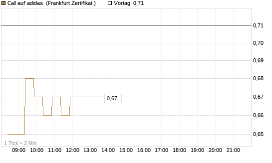 Call auf adidas [BNP Paribas Emissions- und Handelsges.] Chart