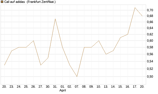 Call auf adidas [BNP Paribas Emissions- und Handelsges.] Chart