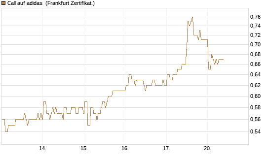 Call auf adidas [BNP Paribas Emissions- und Handelsges.] Chart