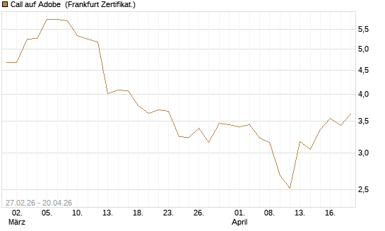 Call auf Adobe [BNP Paribas Emissions- und Handelsges.] Chart