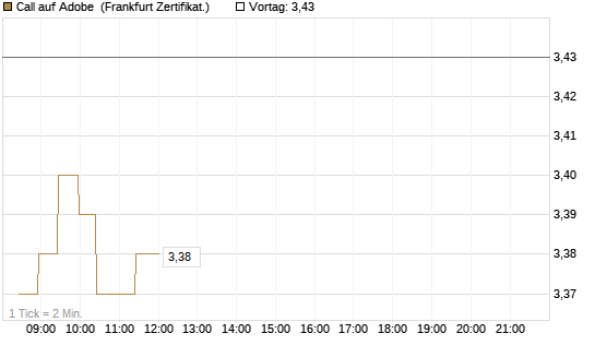 Call auf Adobe [BNP Paribas Emissions- und Handelsges.] Chart
