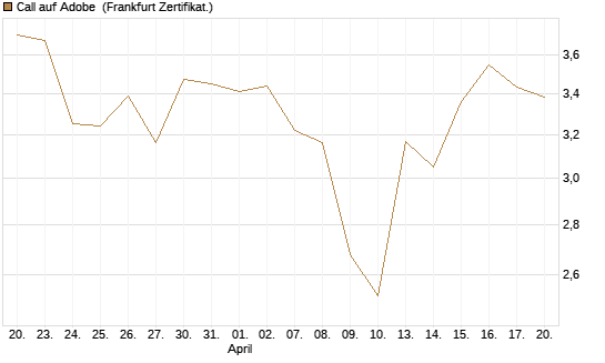 Call auf Adobe [BNP Paribas Emissions- und Handelsges.] Chart