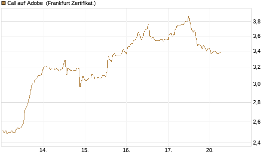 Call auf Adobe [BNP Paribas Emissions- und Handelsges.] Chart