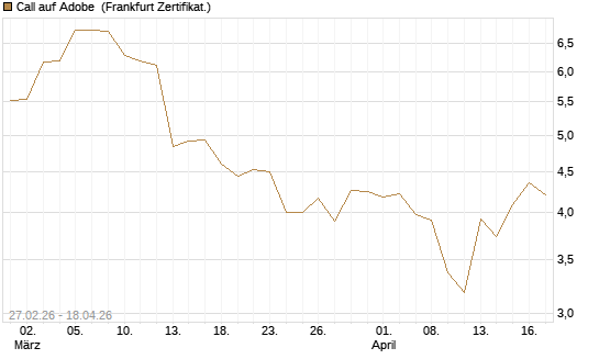 Call auf Adobe [BNP Paribas Emissions- und Handelsges.] Chart