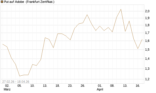 Put auf Adobe [BNP Paribas Emissions- und Handelsges.] Chart