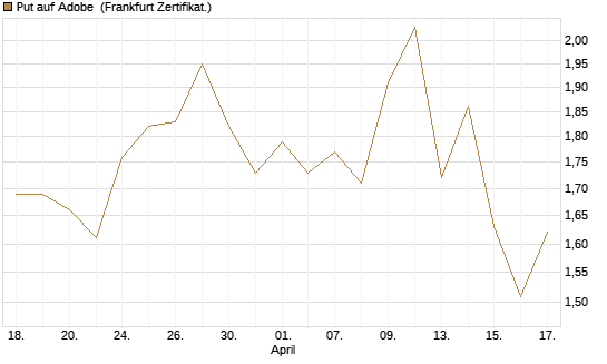 Put auf Adobe [BNP Paribas Emissions- und Handelsges.] Chart