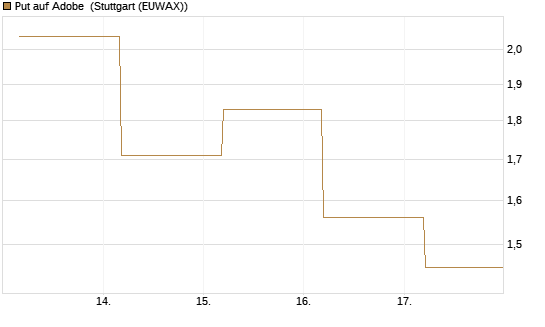 Put auf Adobe [BNP Paribas Emissions- und Handelsges.] Chart