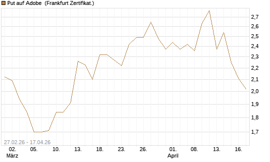 Put auf Adobe [BNP Paribas Emissions- und Handelsges.] Chart