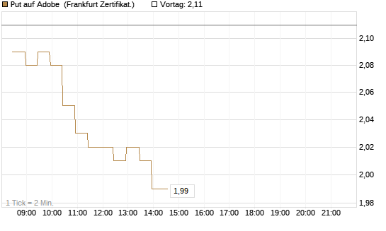 Put auf Adobe [BNP Paribas Emissions- und Handelsges.] Chart