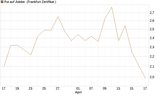 Put auf Adobe [BNP Paribas Emissions- und Handelsges.] Chart