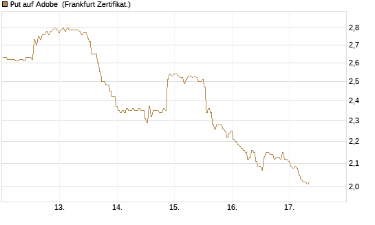 Put auf Adobe [BNP Paribas Emissions- und Handelsges.] Chart