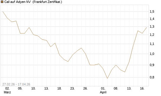 Call auf Adyen NV [BNP Paribas Emissions- und Handelsges.] Chart
