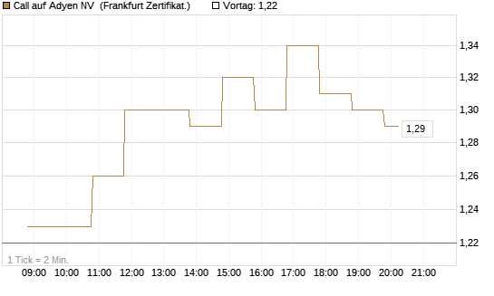 Call auf Adyen NV [BNP Paribas Emissions- und Handelsges.] Chart