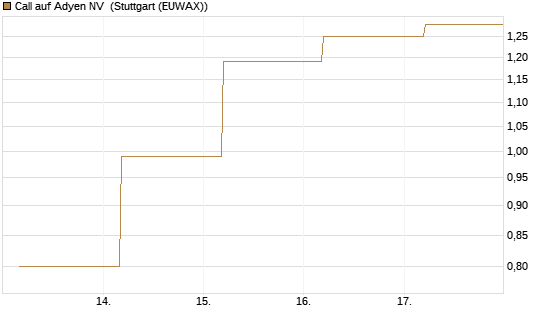 Call auf Adyen NV [BNP Paribas Emissions- und Handelsges.] Chart