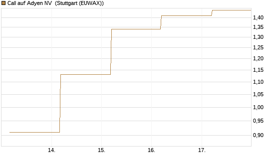 Call auf Adyen NV [BNP Paribas Emissions- und Handelsges.] Chart