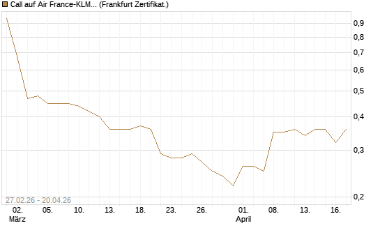 Call auf Air France-KLM [BNP Paribas Emissions- und Handelsges.] Chart