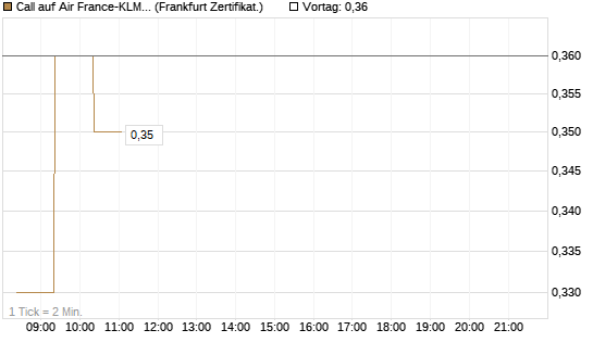 Call auf Air France-KLM [BNP Paribas Emissions- und Handelsges.] Chart