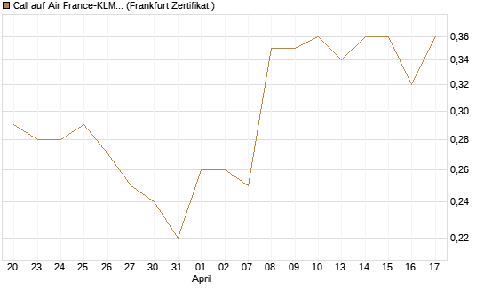 Call auf Air France-KLM [BNP Paribas Emissions- und Handelsges.] Chart