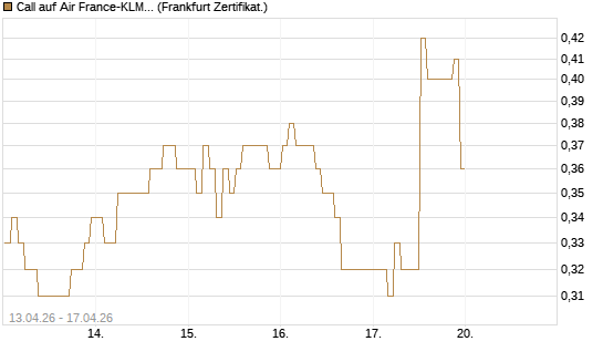 Call auf Air France-KLM [BNP Paribas Emissions- und Handelsges.] Chart