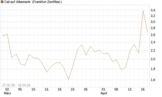 Call auf Albemarle [BNP Paribas Emissions- und Handelsges.] Chart