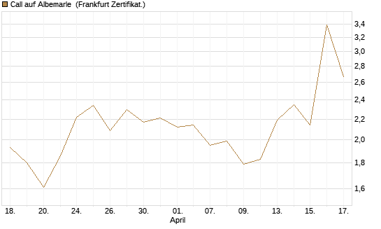 Call auf Albemarle [BNP Paribas Emissions- und Handelsges.] Chart