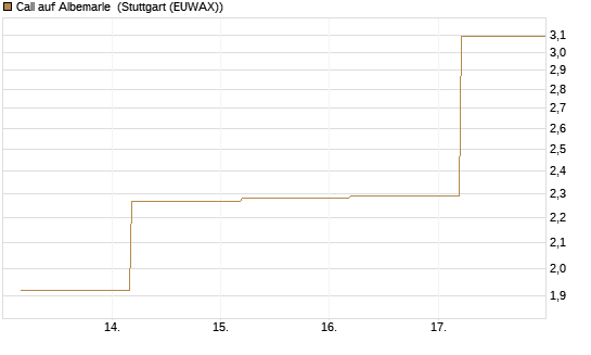 Call auf Albemarle [BNP Paribas Emissions- und Handelsges.] Chart