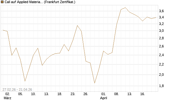 Call auf Applied Materials [BNP Paribas Emissions- und Handelsges.] Chart