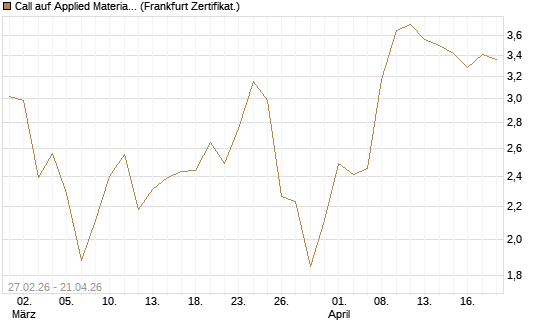Call auf Applied Materials [BNP Paribas Emissions- und Handelsges.] Chart