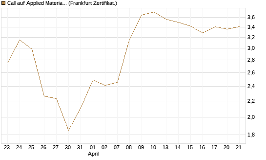 Call auf Applied Materials [BNP Paribas Emissions- und Handelsges.] Chart