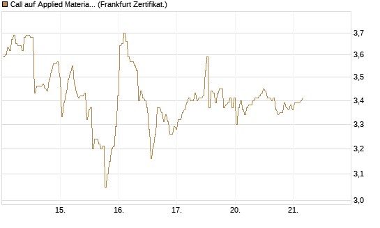 Call auf Applied Materials [BNP Paribas Emissions- und Handelsges.] Chart