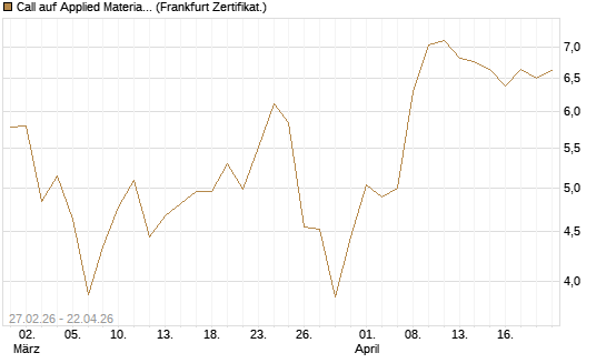 Call auf Applied Materials [BNP Paribas Emissions- und Handelsges.] Chart