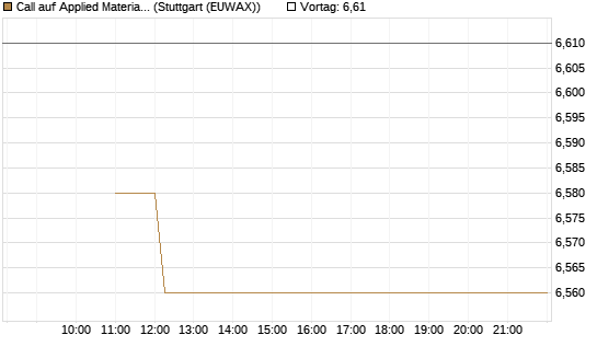 Call auf Applied Materials [BNP Paribas Emissions- und Handelsges.] Chart