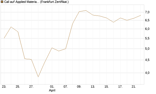 Call auf Applied Materials [BNP Paribas Emissions- und Handelsges.] Chart